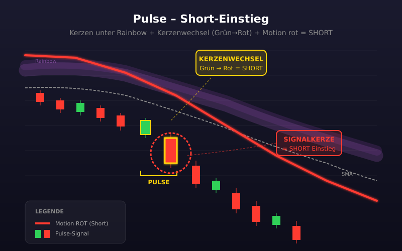 Axion Pulse Short-Einstieg Schema