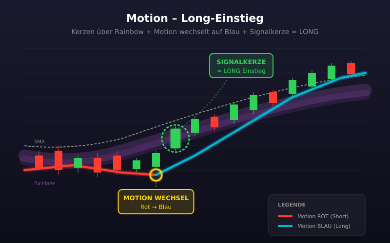 Axion Motion Signal Schema